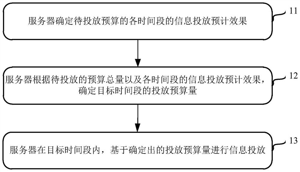 Method and device for delivering information