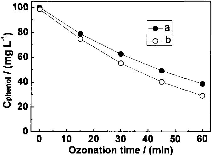Method for ozonizing phenol wastewater by taking ceramic powder material as catalyst