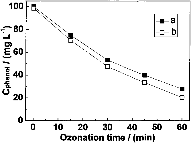 Method for ozonizing phenol wastewater by taking ceramic powder material as catalyst