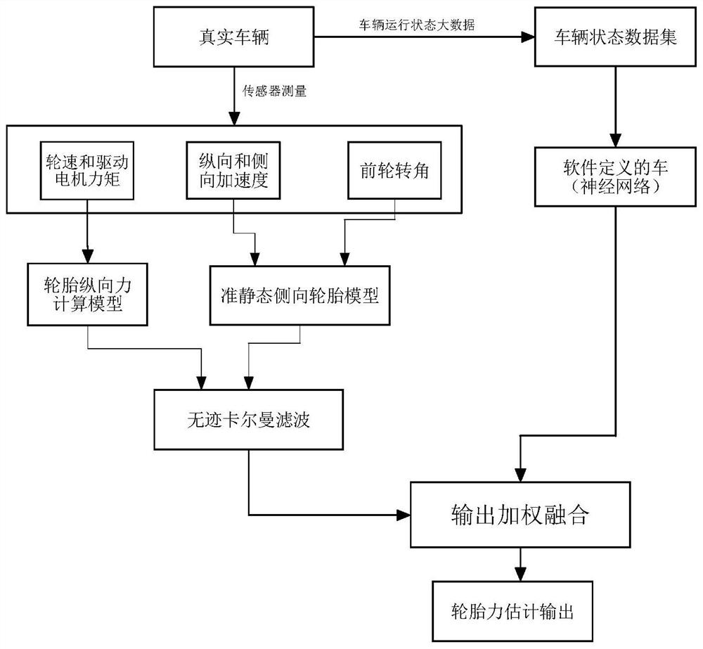 Soft measurement method for tire force of four-wheel drive electric automobile