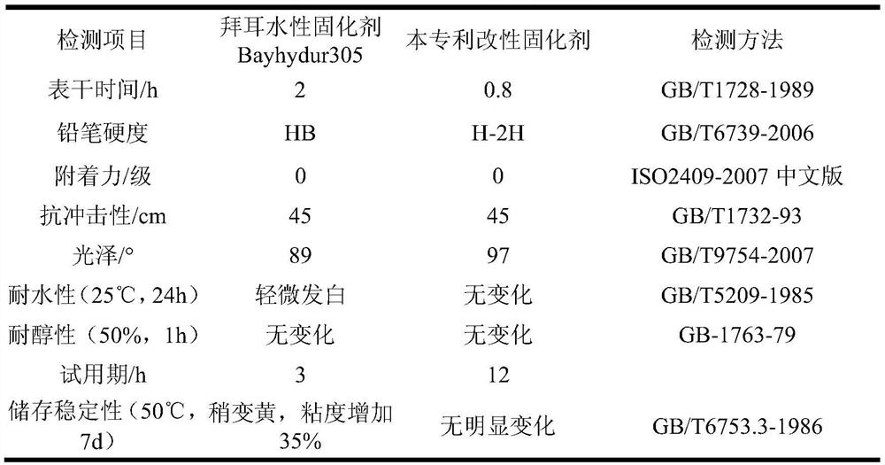 Nanomaterial modified water-based polyisocyanate curing agent and its preparation and application