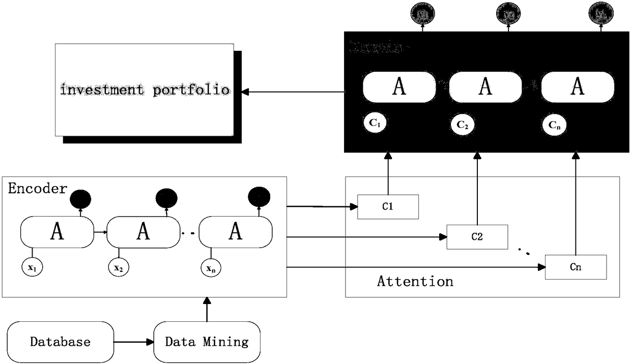 Deep network intelligent investment system data analysis method integrating attention mechanism