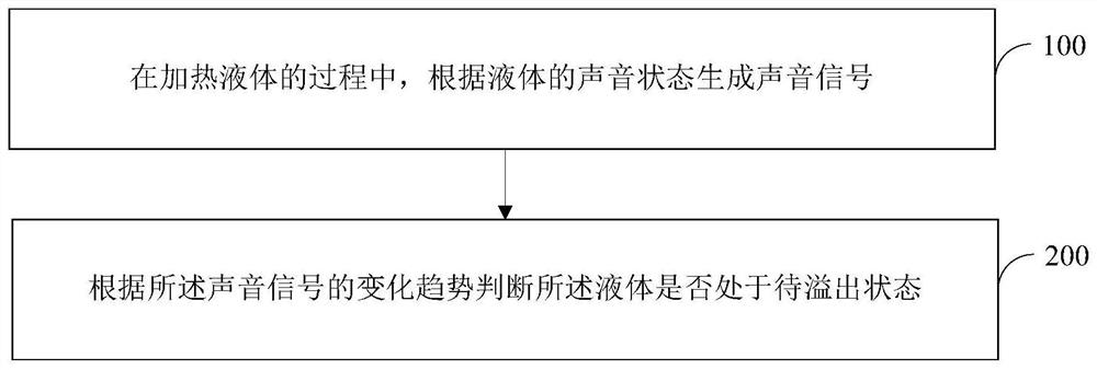 Liquid overflow detection method and device, pot, and electromagnetic heating assembly