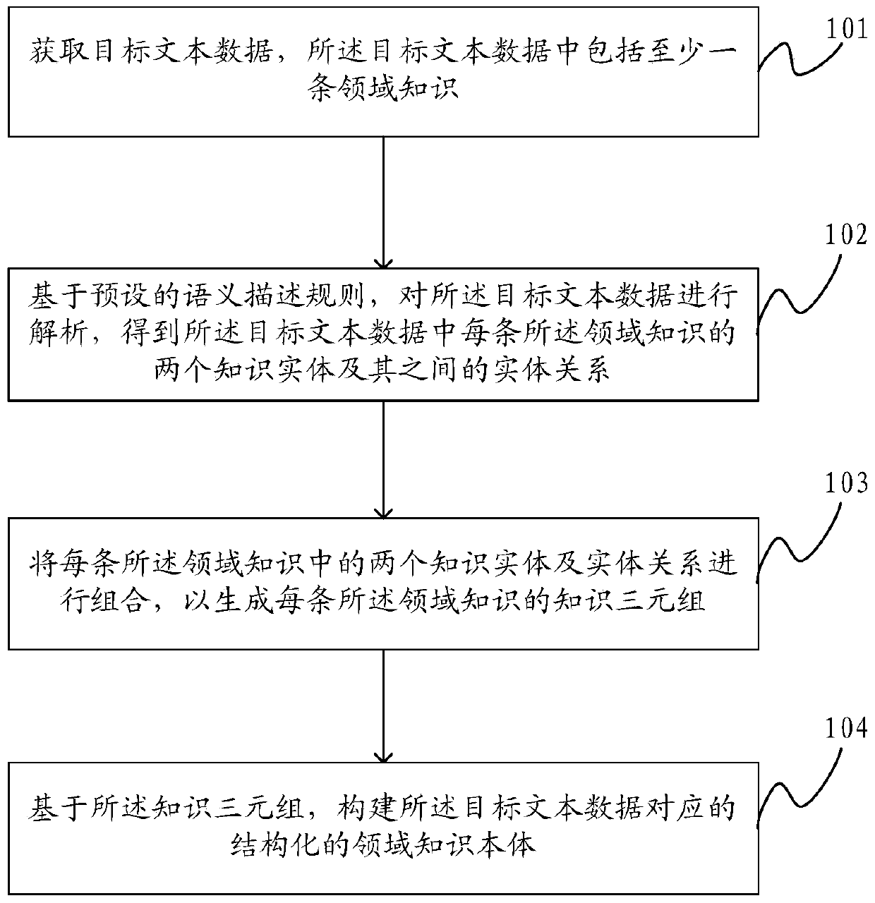 Method and device for domain knowledge processing