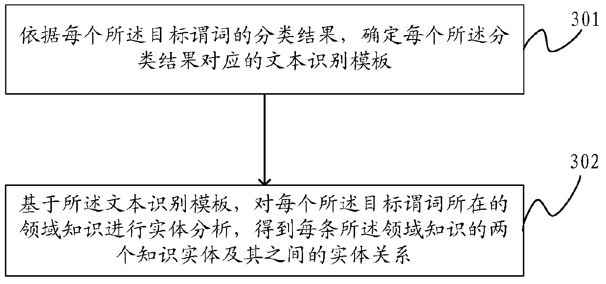 Method and device for domain knowledge processing