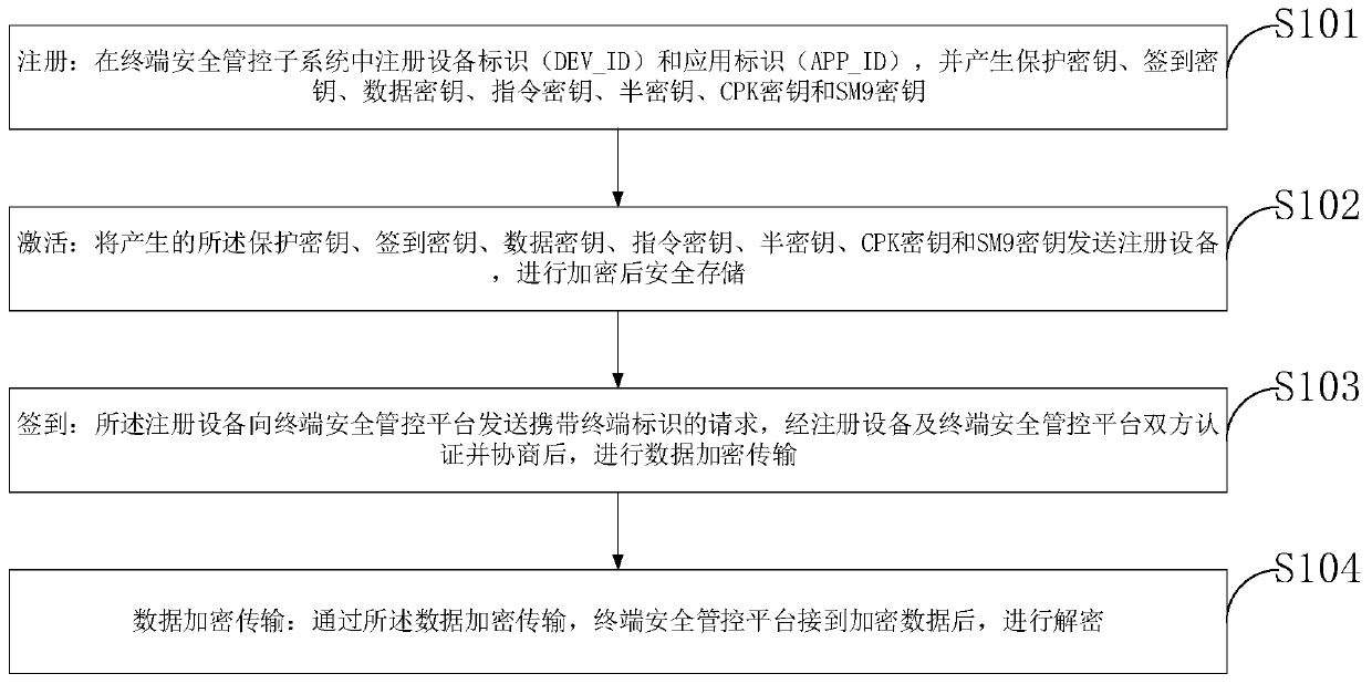 Internet of Things security system based on cryptographic technology and communication method