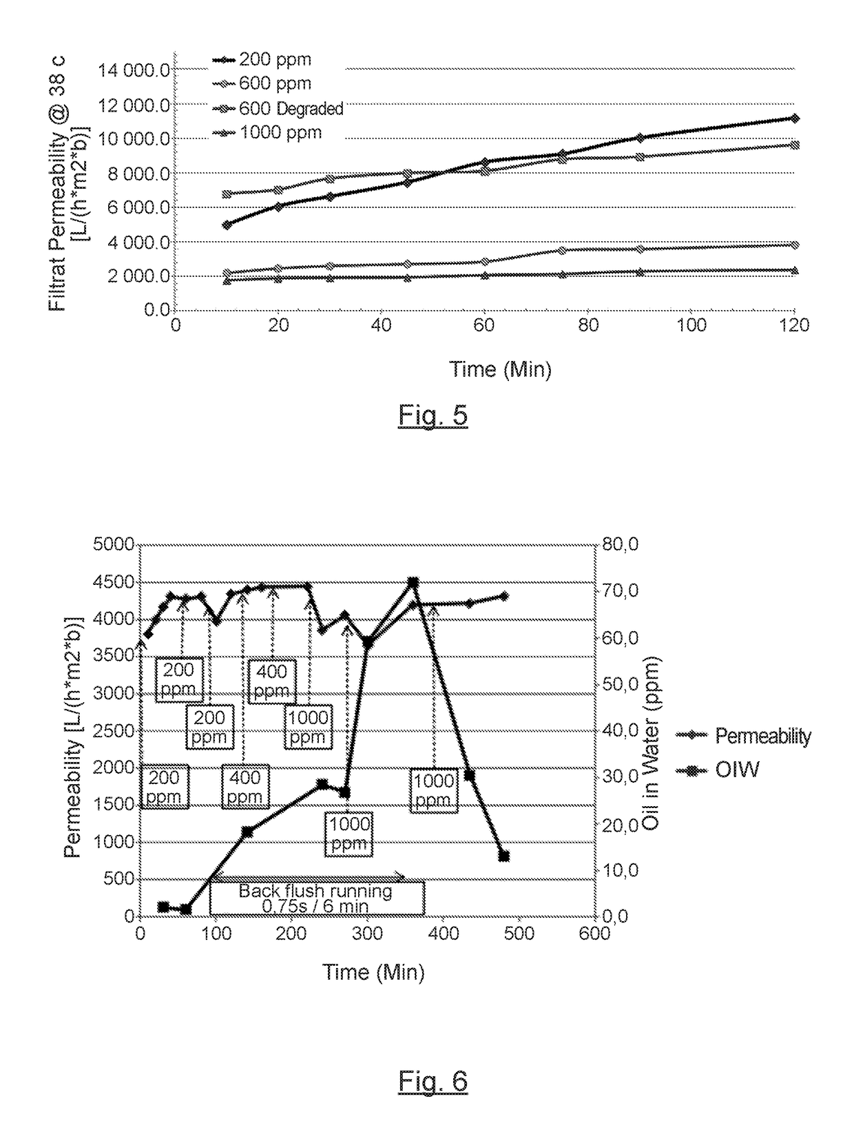 Chemically enhanced oil recovery method using viscosity-increasing polymeric compounds