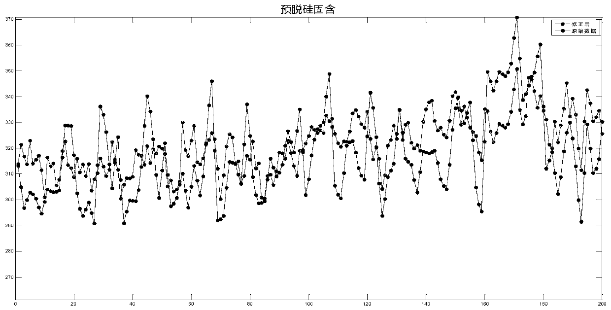 On-line prediction method for causticity ratio in Bayer process alumina production high-pressure pipeline dissolution process