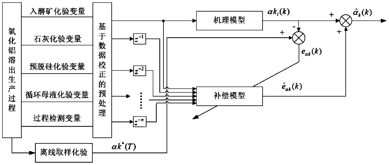 On-line prediction method for causticity ratio in Bayer process alumina production high-pressure pipeline dissolution process