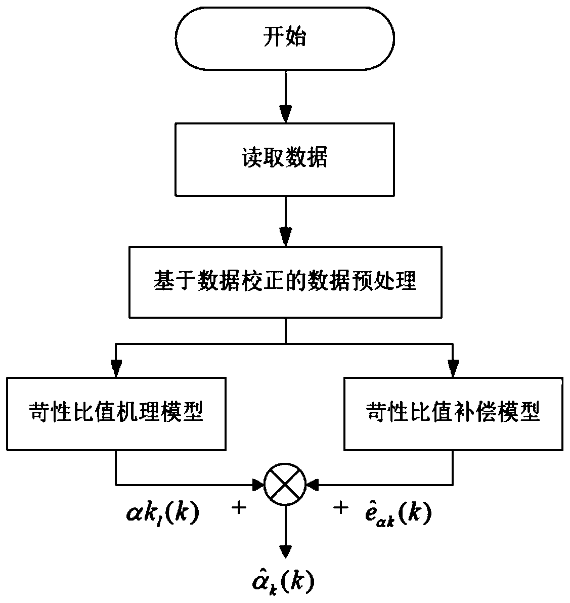 On-line prediction method for causticity ratio in Bayer process alumina production high-pressure pipeline dissolution process