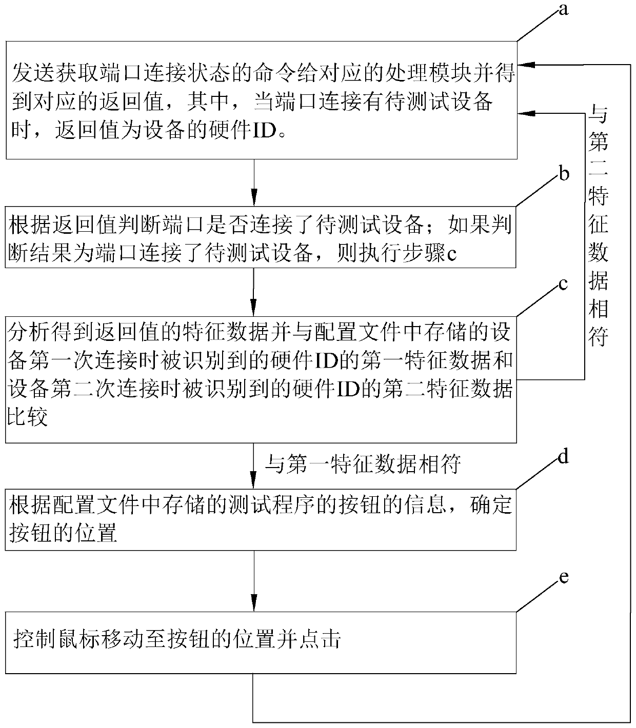 Method and device for automatically identifying computer port state and starting test program