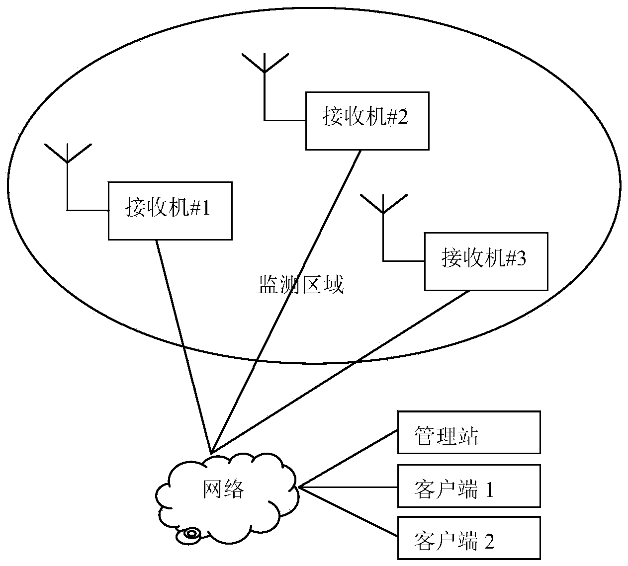 Distributed radio monitoring network and method