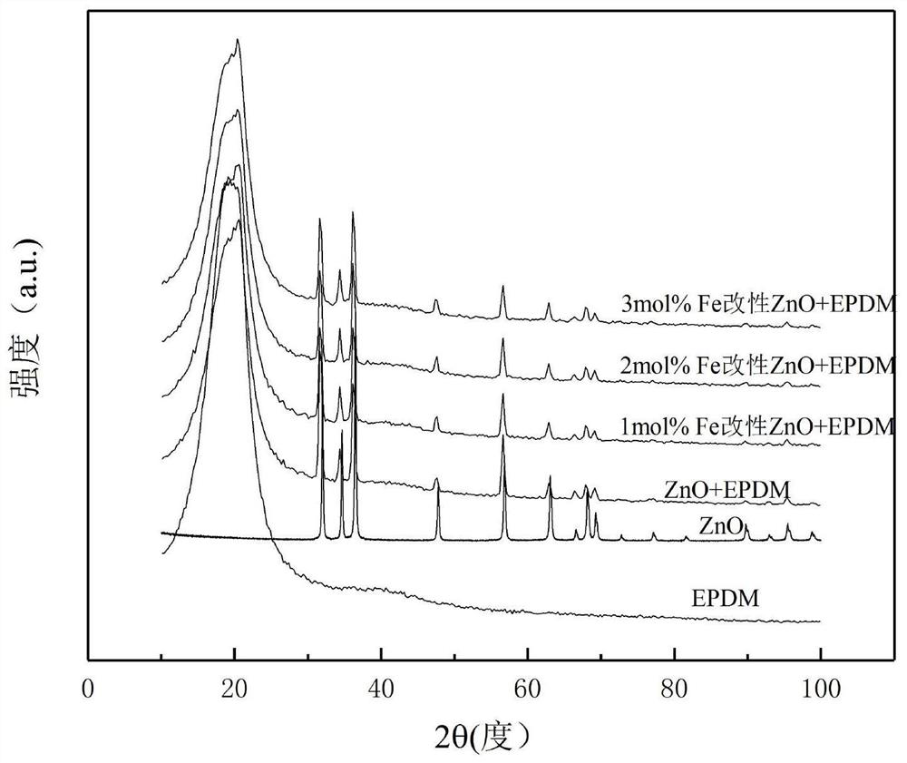 A kind of modified nanometer zinc oxide/EPDM rubber-based cable accessory material and preparation method thereof