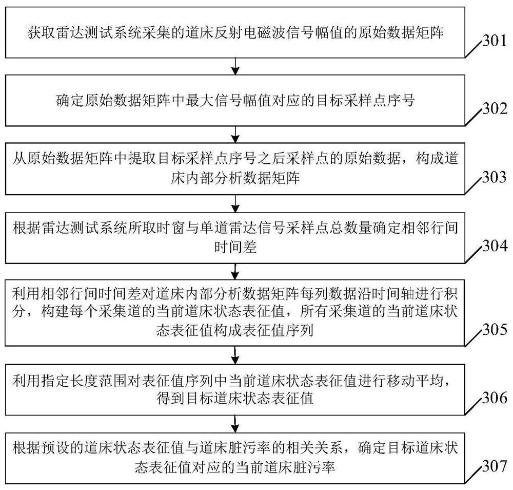 Method and device for determining state of railway ballast bed