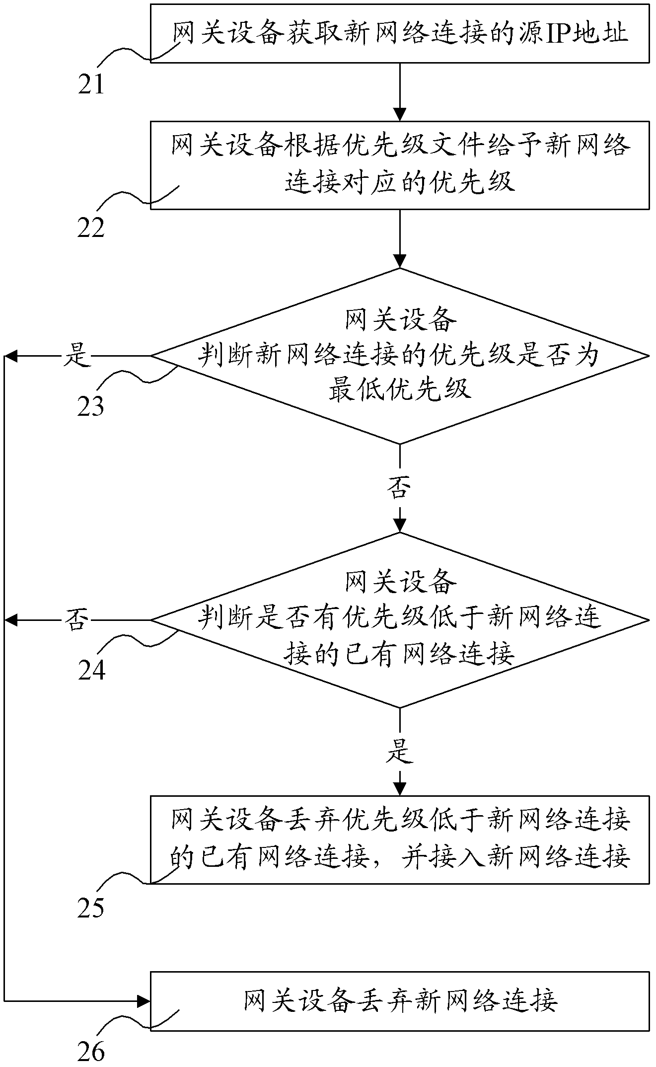 Method for realizing network connection access management of gateway equipment based on Internet protocol (IP) address priorities