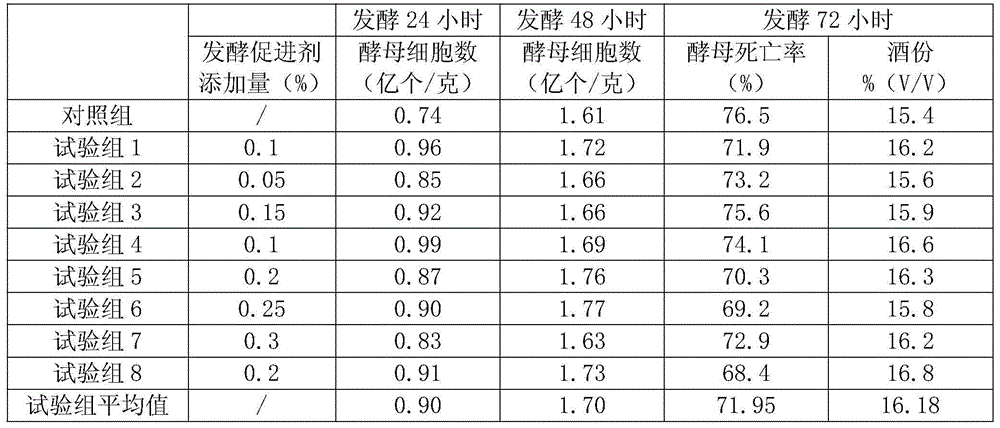 A kind of alcohol fermentation accelerator and its preparation method and usage