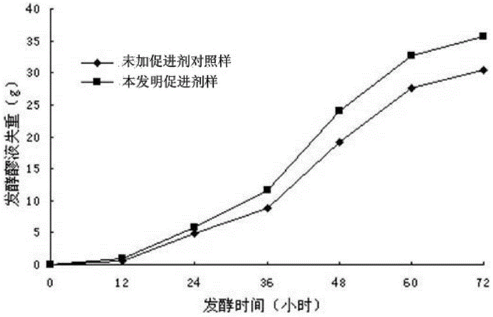 A kind of alcohol fermentation accelerator and its preparation method and usage