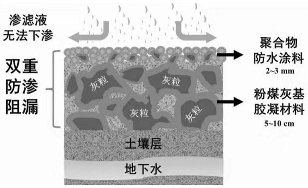 A double anti-seepage method based on coal-based solid waste