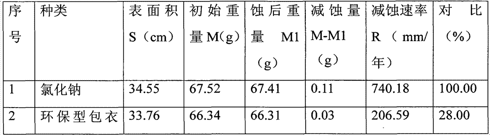 Method for preparing environment-friendly coated snow-melting agent