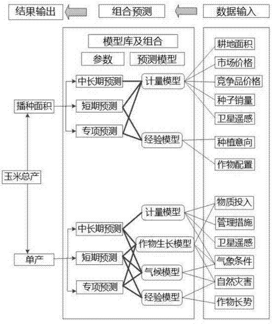 Maize yield combined prediction system and method