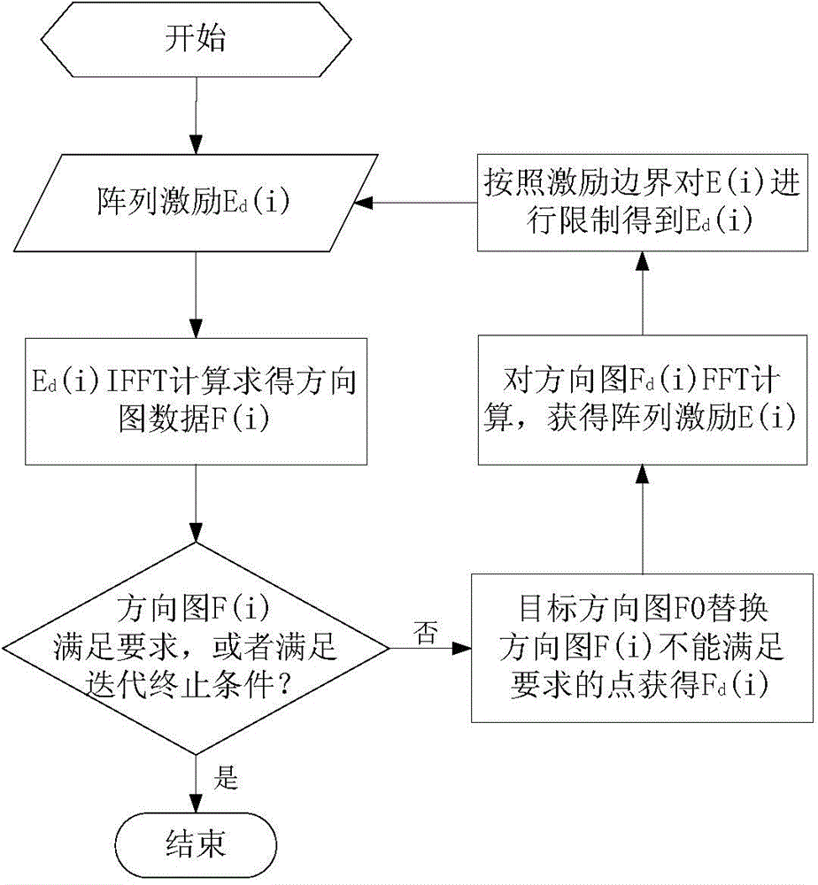 Integrated cascading optimization method for large-scale planar array antenna pattern