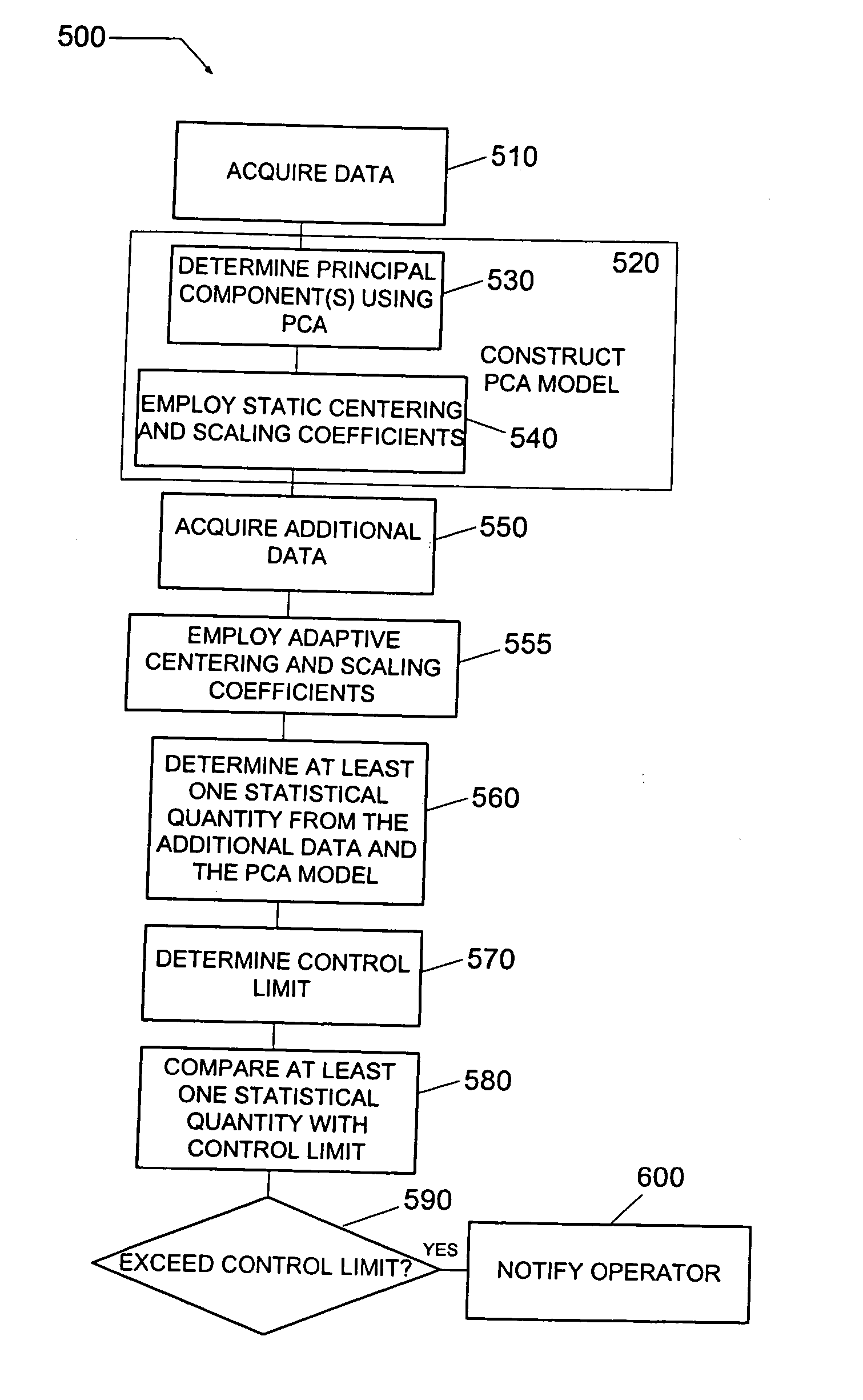 Method and system of diagnosing a processing system using adaptive multivariate analysis