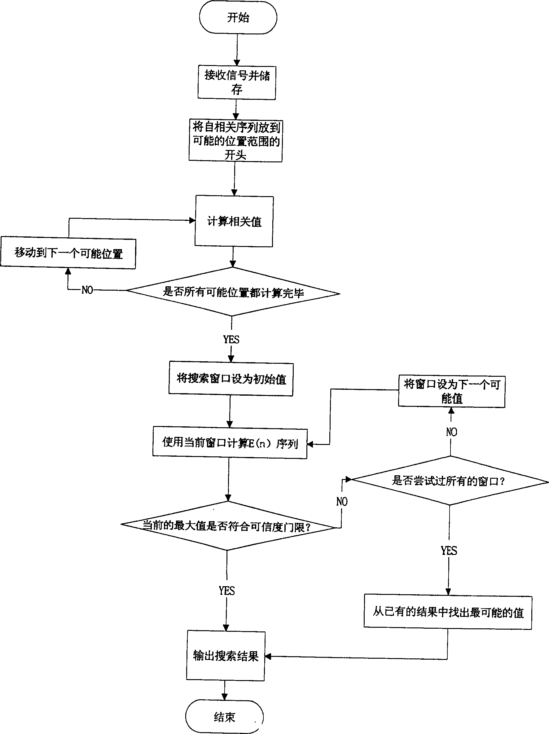 Adaptive location method and device of autocorrelation sequence