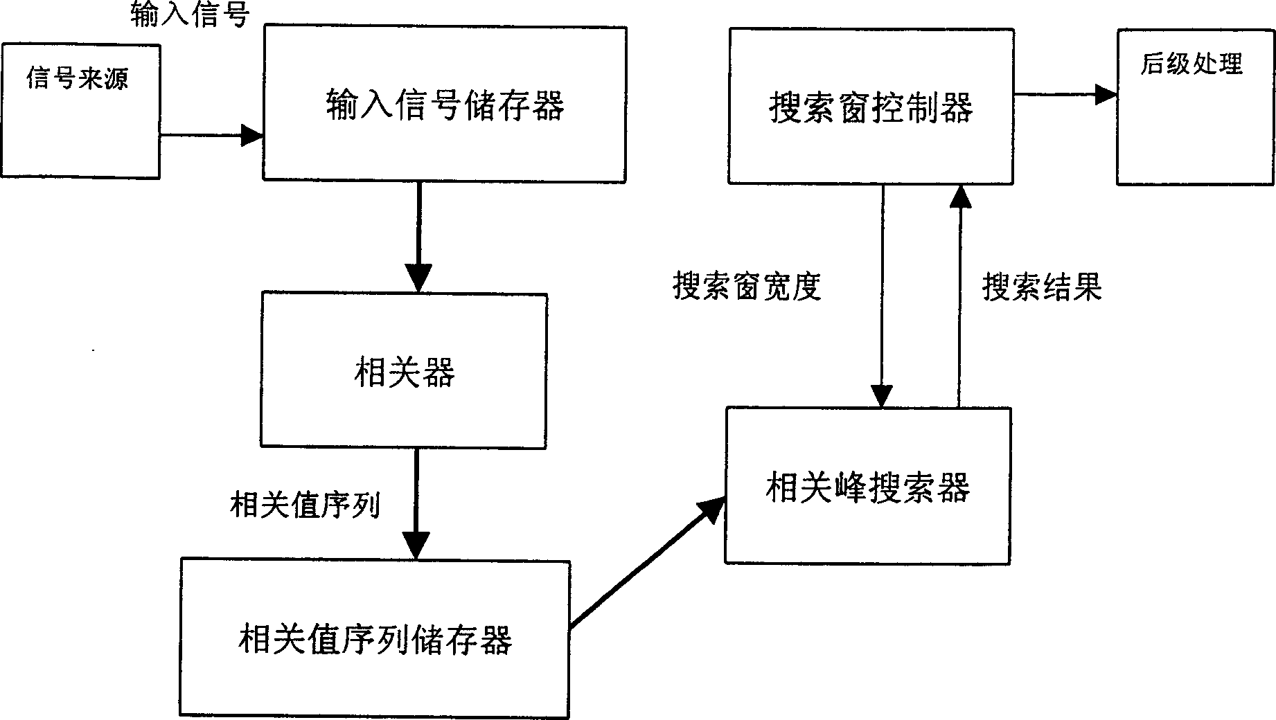 Adaptive location method and device of autocorrelation sequence