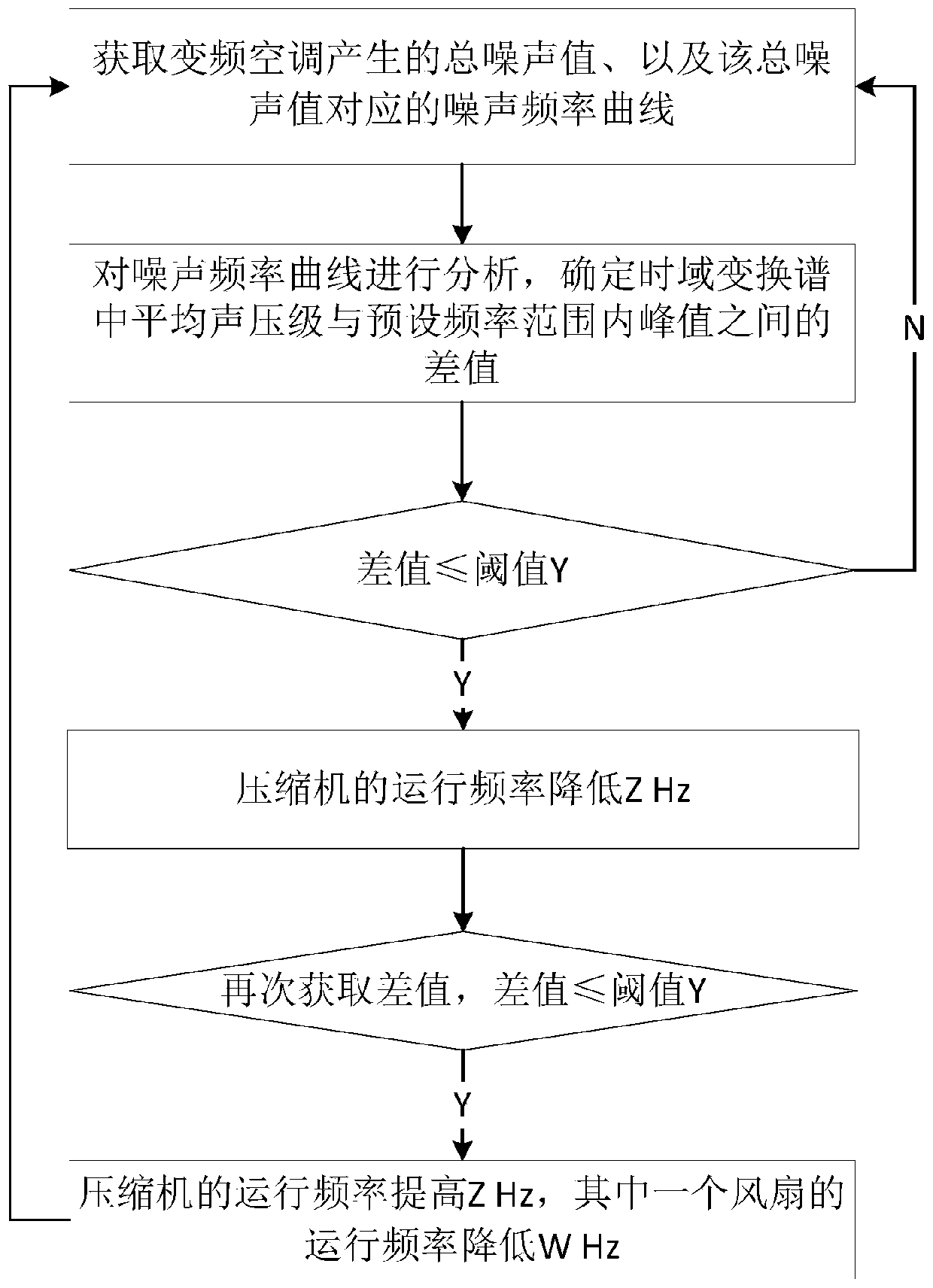 Control method and control device for beat vibration prevention of multi-noise source equipment