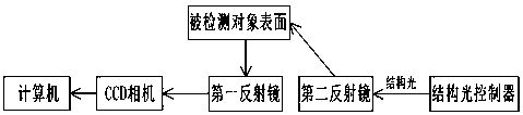 Detecting system for cylinder inner wall based on structured light