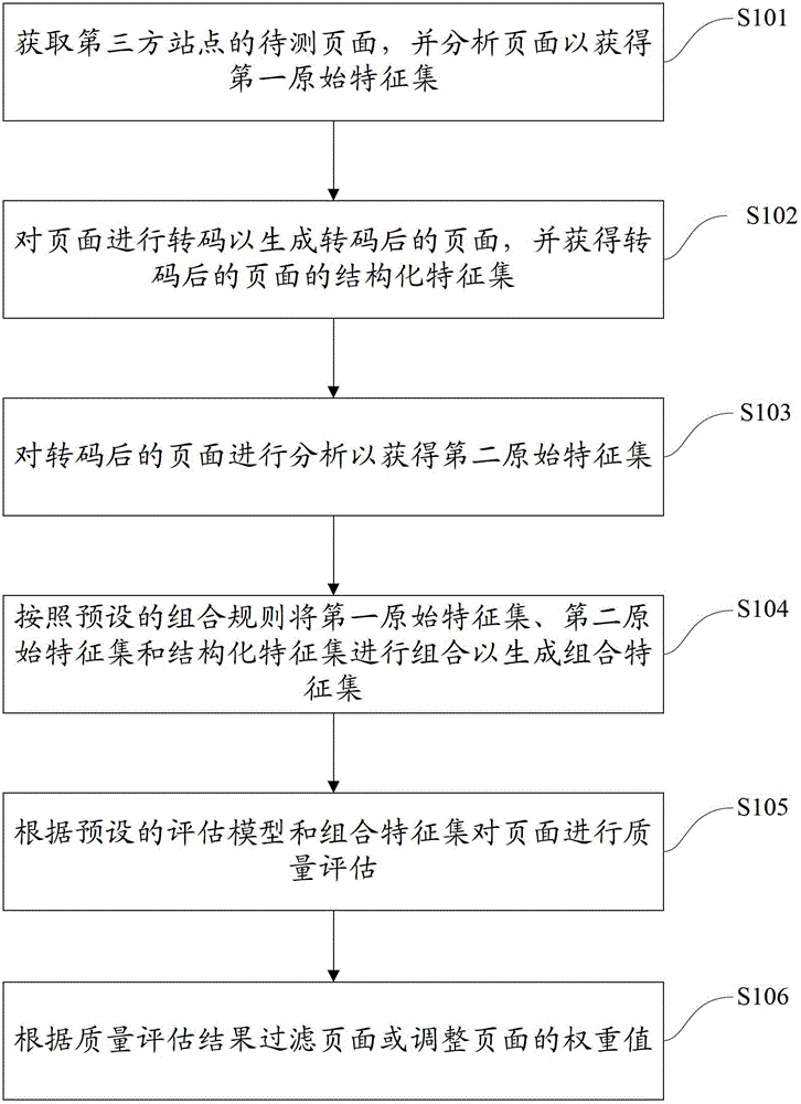 Page adjustment method and device