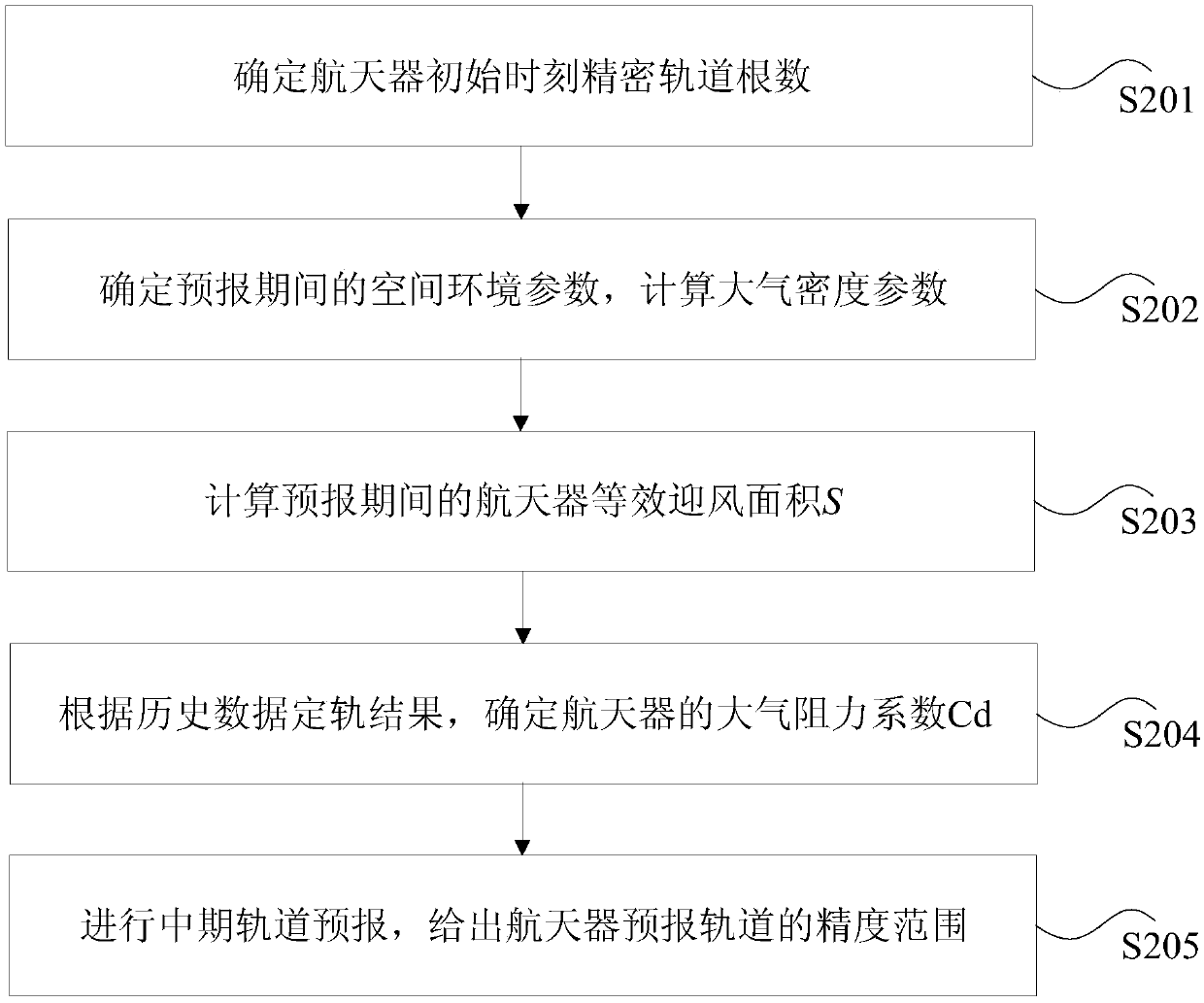 Mid-term orbit prediction method and device of low-orbit spacecraft and storage medium