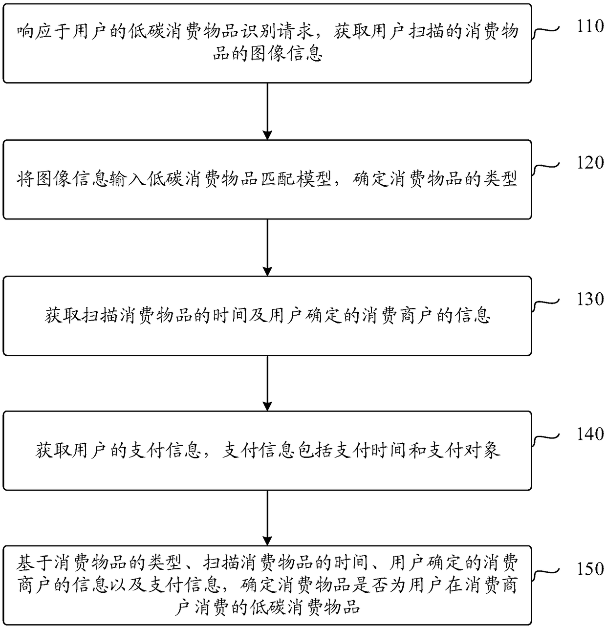 method-device-and-electronic-device-for-identifying-low-carbon