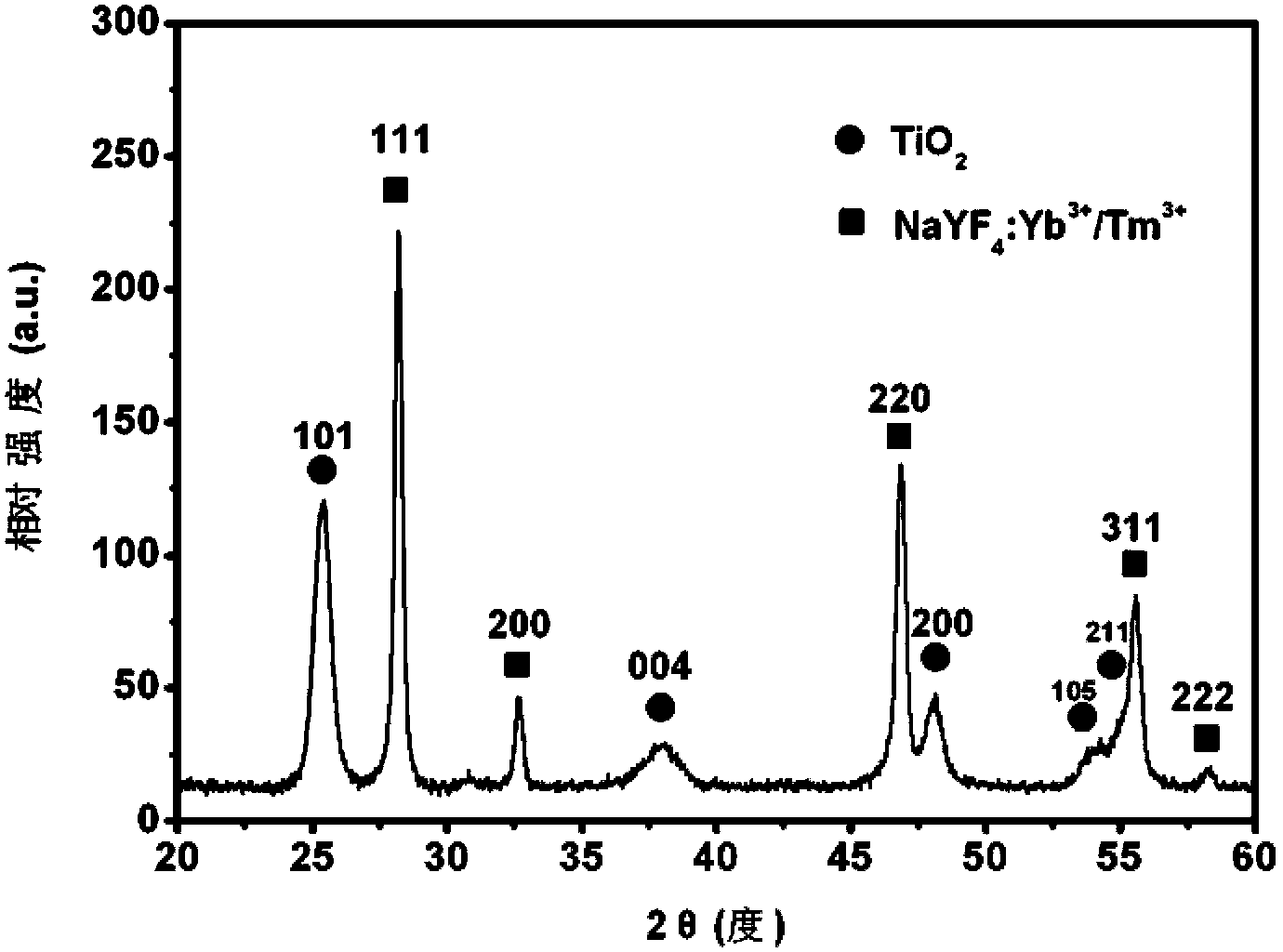 Composite nano-particles used in inorganic photodynamic therapy, and preparation method thereof