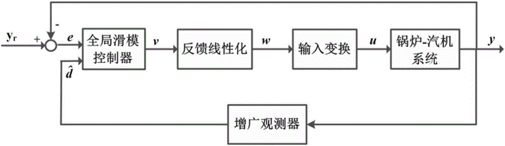 Global sliding mode control-based subcritical thermal power unit coordination control method