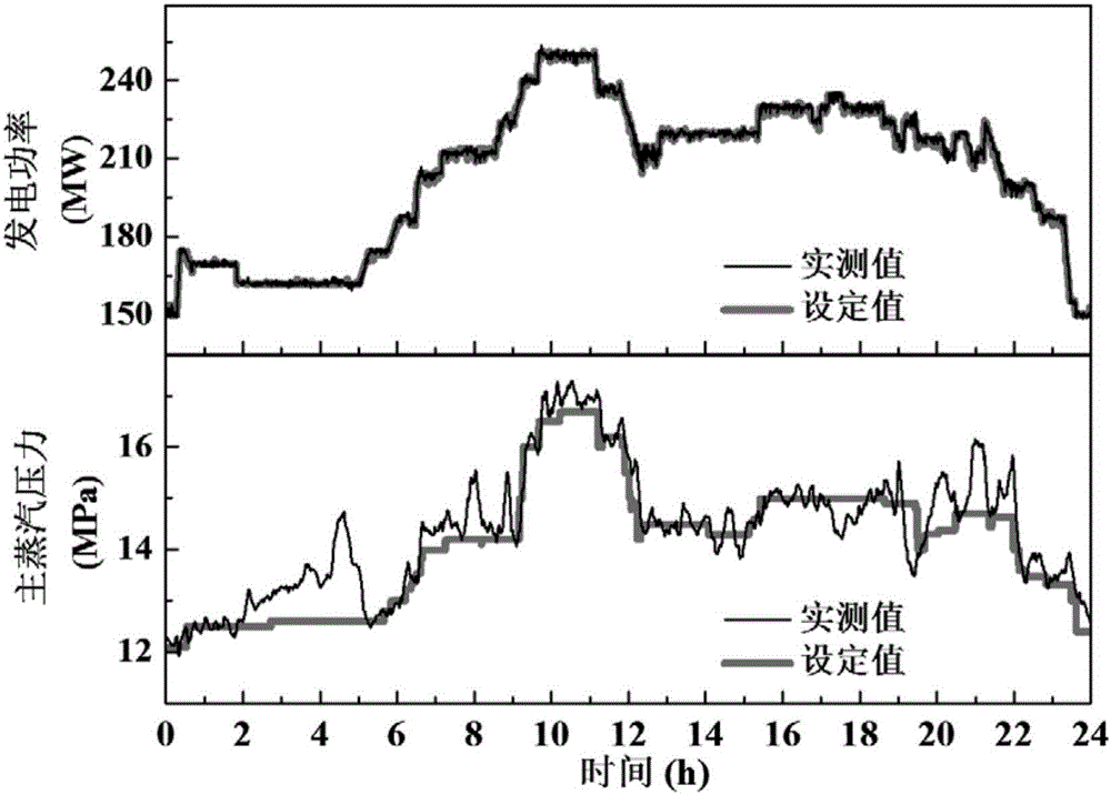 Global sliding mode control-based subcritical thermal power unit coordination control method