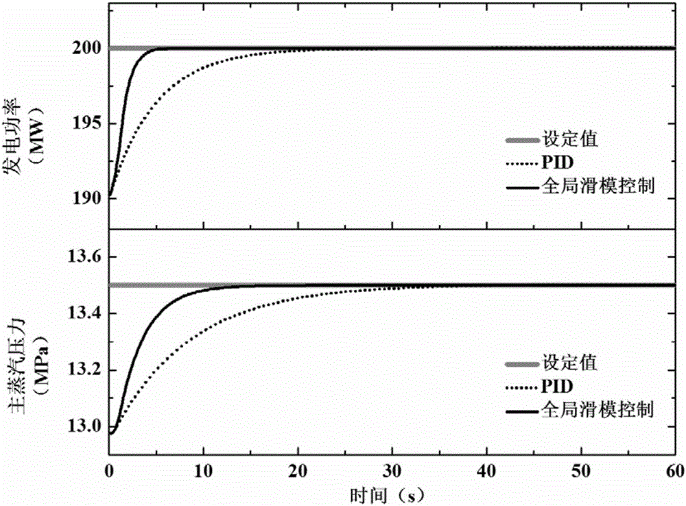 Global sliding mode control-based subcritical thermal power unit coordination control method