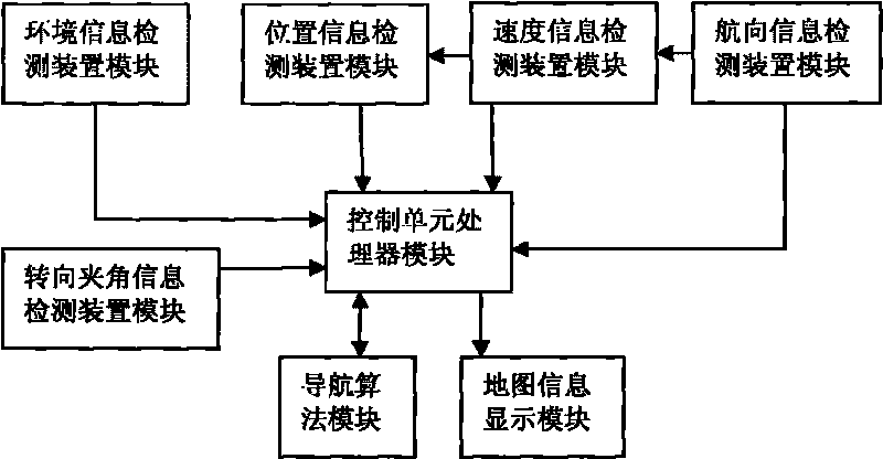 Underground navigation device with positioning function and carry scraper