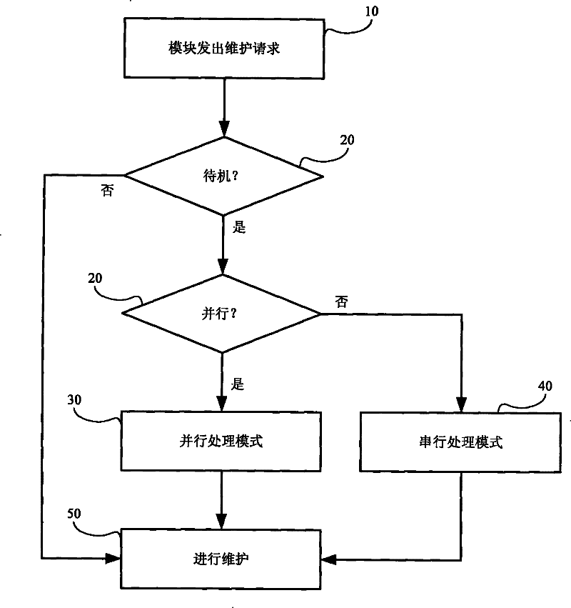Maintenance control method and system used for semiconductor processing equipment