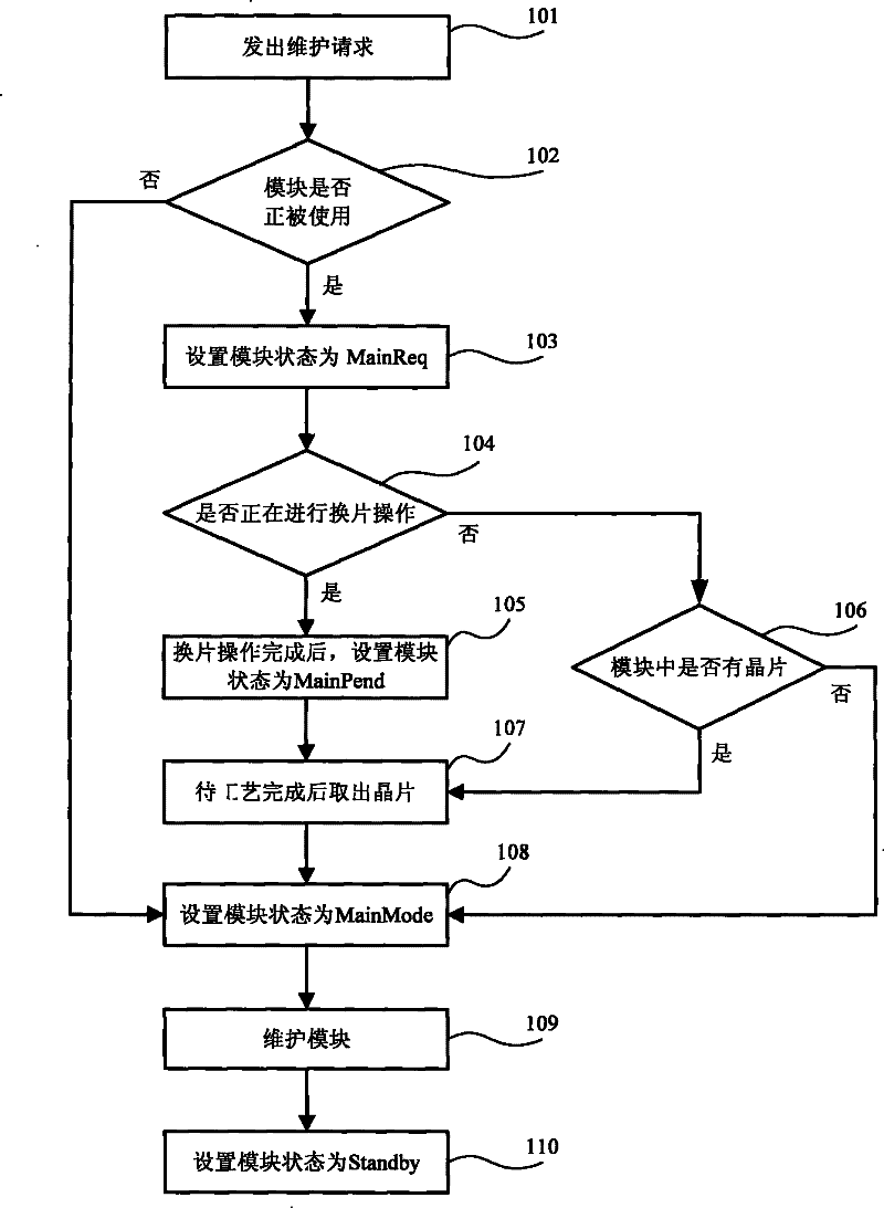 Maintenance control method and system used for semiconductor processing equipment