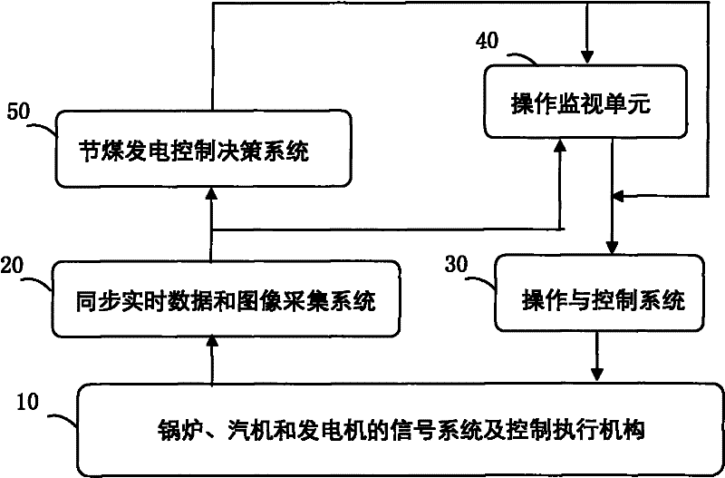 Best combustion coal-saving power generation controlling method in thermal power plant and device thereof