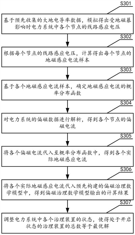 Disaster prevention and treatment method and device for geomagnetic disturbance, storage medium and equipment