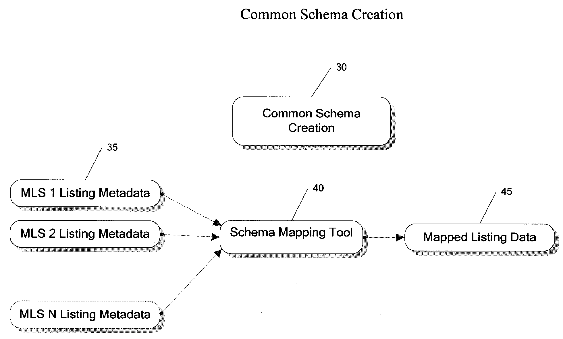Methods and Systems for Developing a Data Repository for Heterogeneous MLS Systems