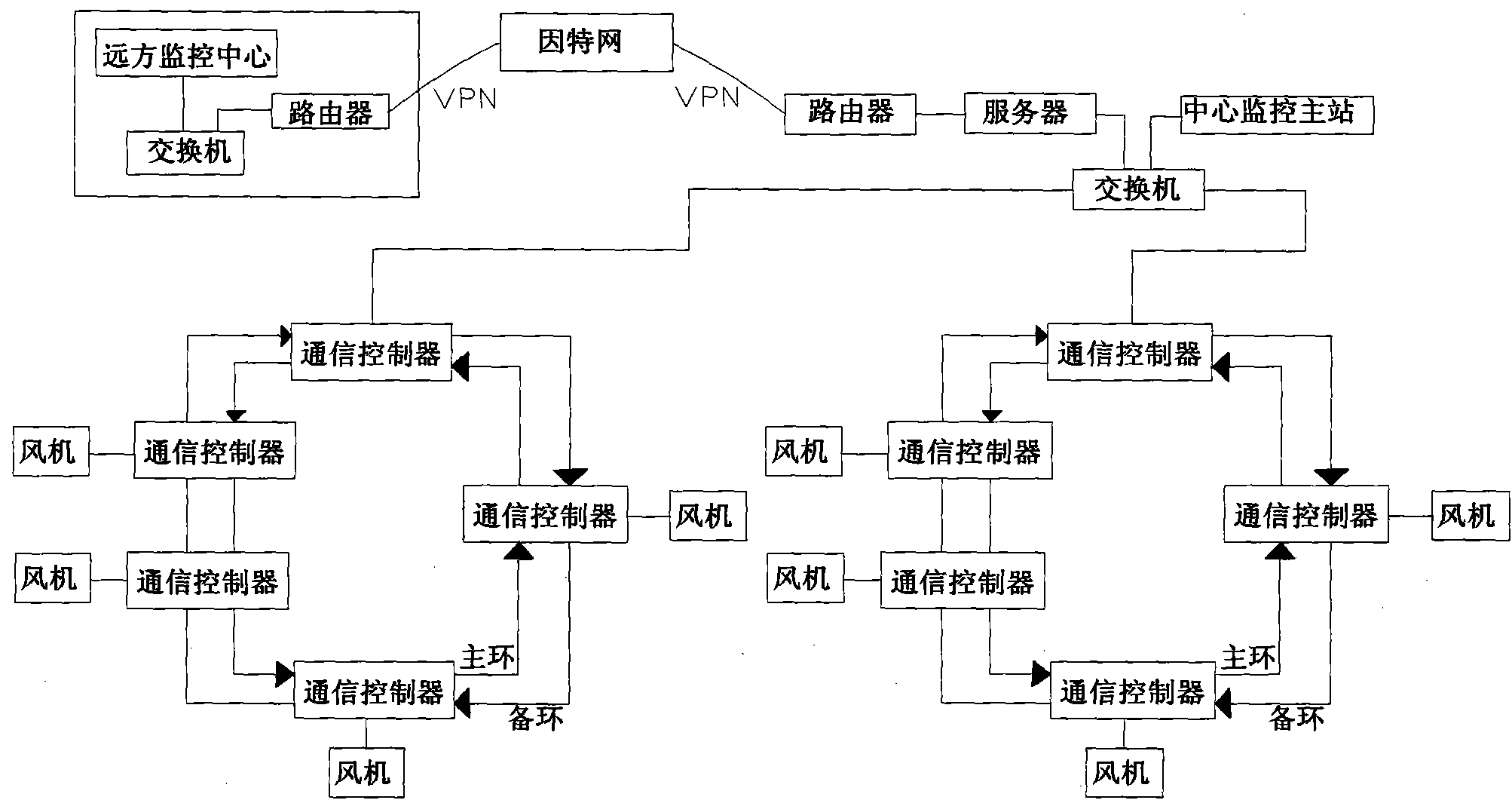 Communication system for wind power station