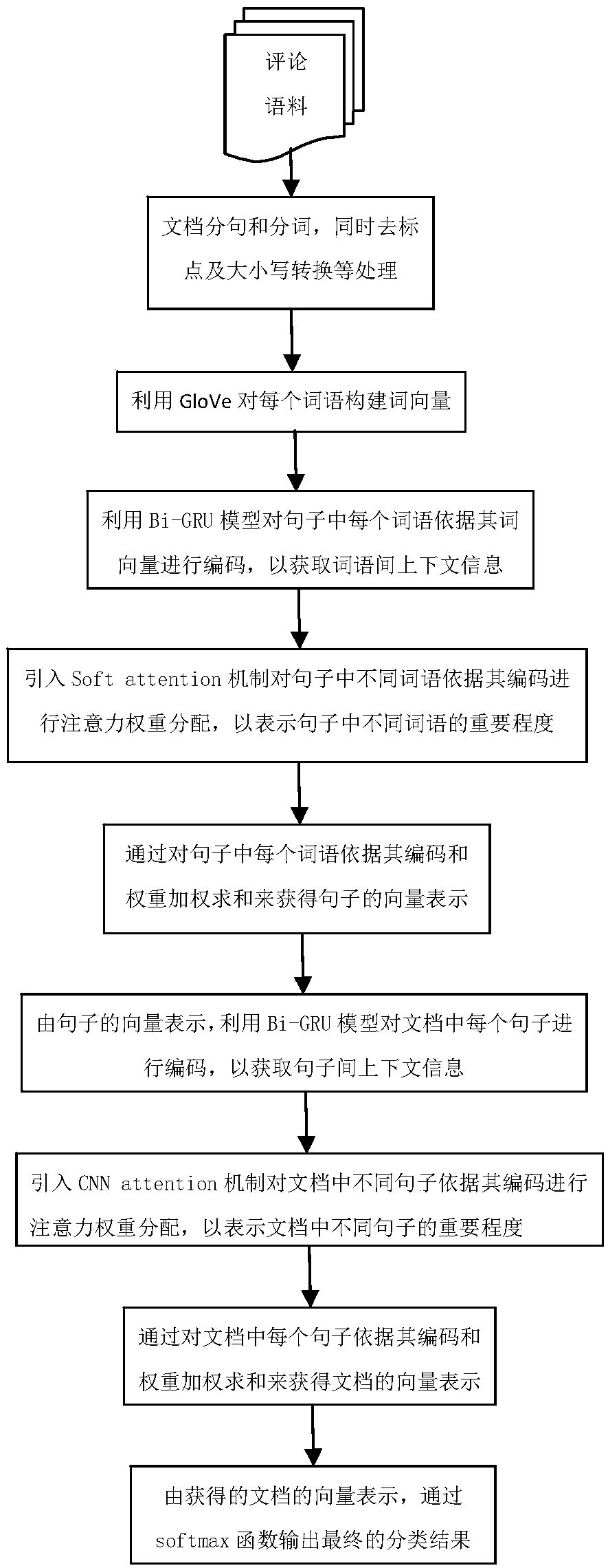 Document classification method based on hierarchical multi-attention network