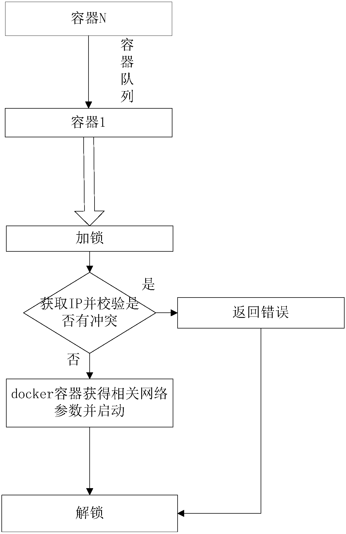 A method to solve the concurrency bottleneck of docker container startup