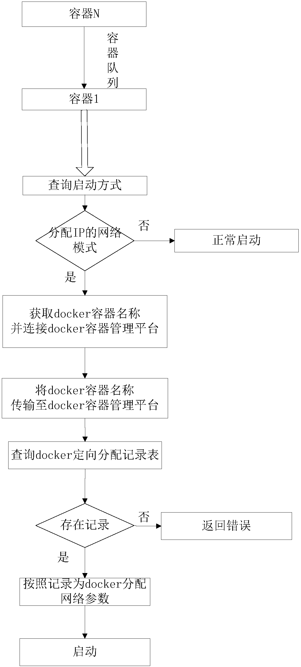 A method to solve the concurrency bottleneck of docker container startup