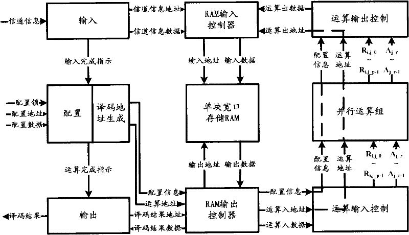 General rapid decoding coprocessor of quasi-cyclic low density parity check code