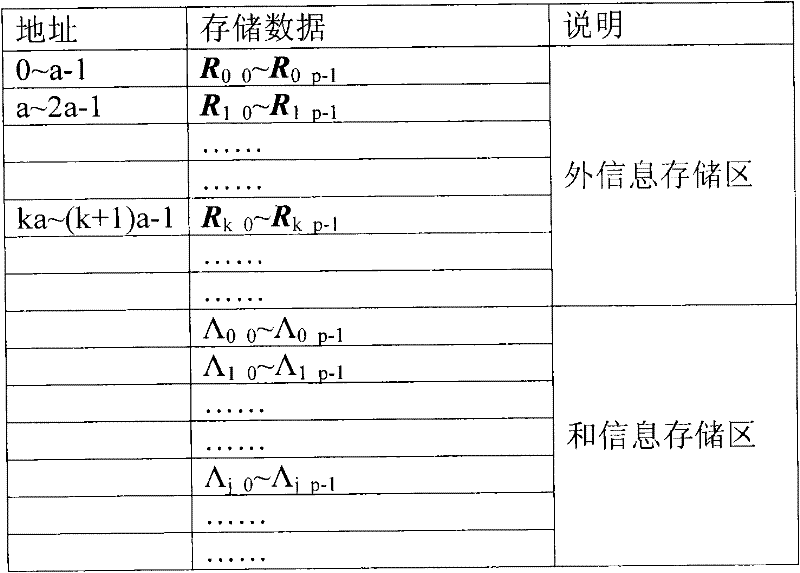 General rapid decoding coprocessor of quasi-cyclic low density parity check code