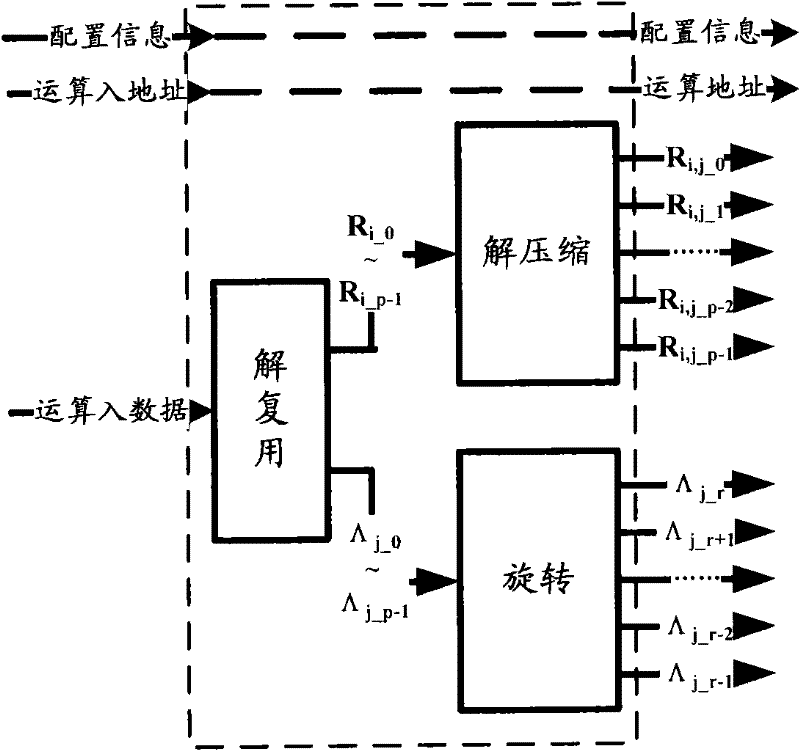 General rapid decoding coprocessor of quasi-cyclic low density parity check code